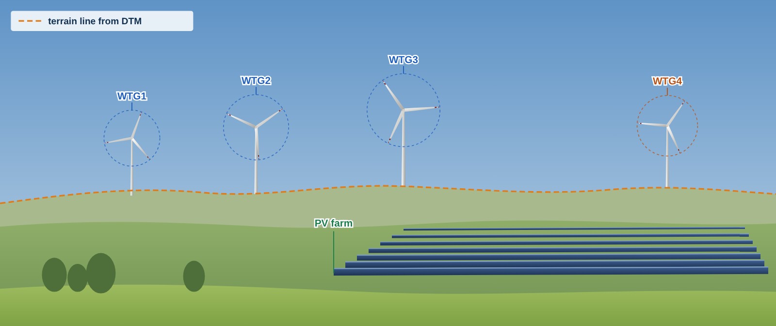Illustrative diagram: panorama with wind turbines and rows of PV modules in a single photo