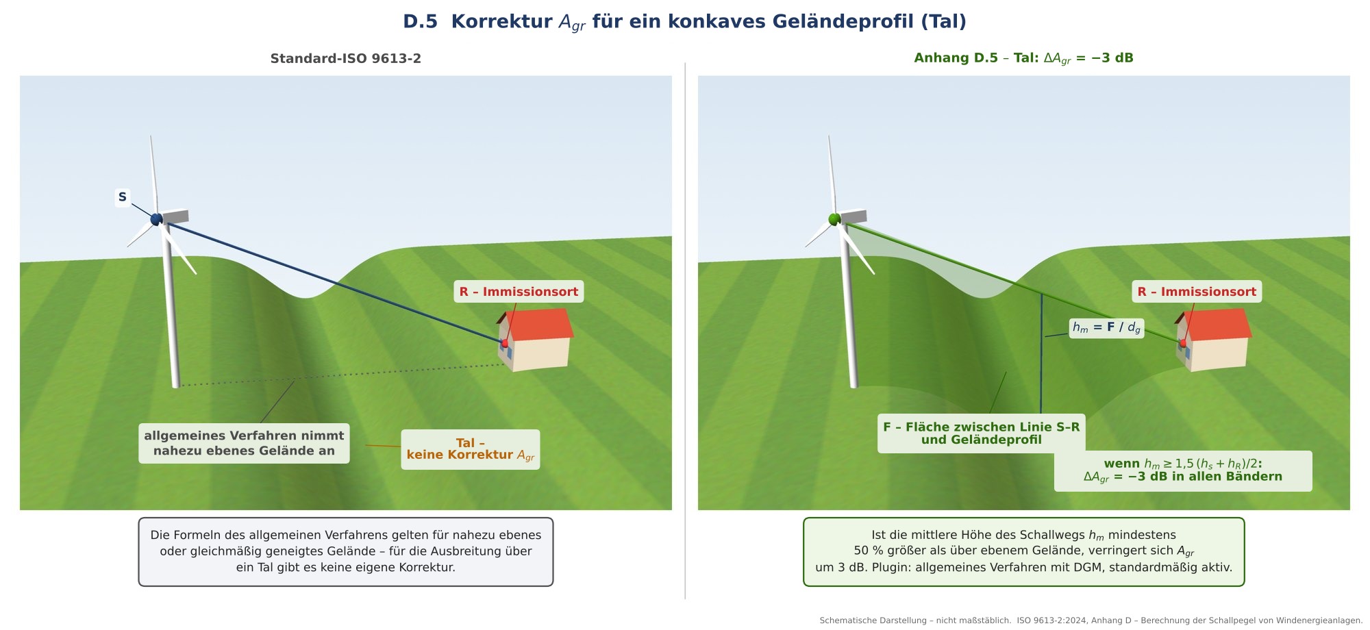 Vergleich: Standard-ISO 9613-2 und Talkorrektur nach Anhang D.5