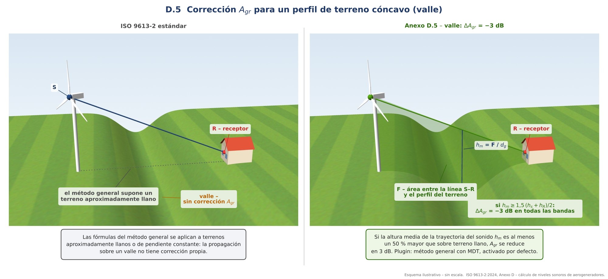 Comparación: ISO 9613-2 estándar y corrección de valle del Anexo D.5