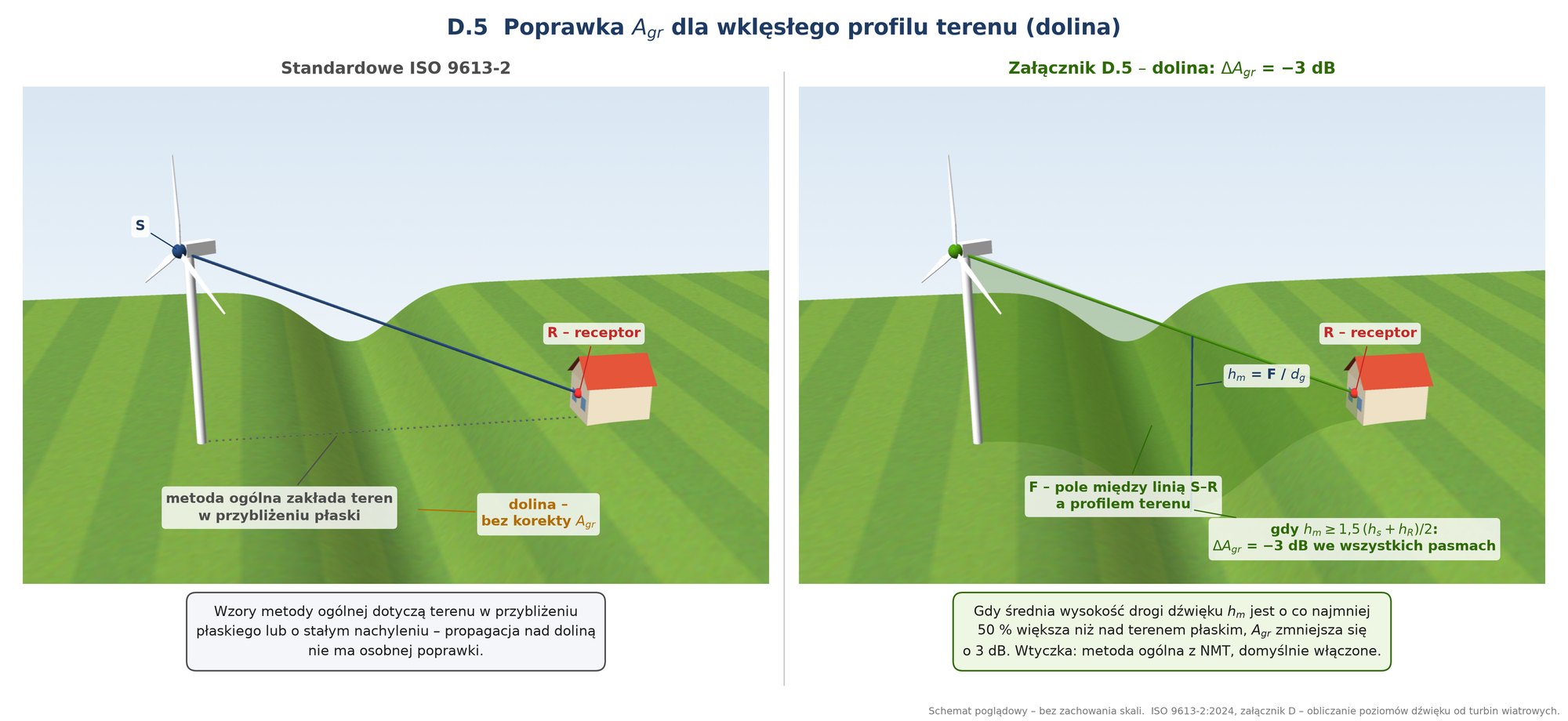 Porównanie: standardowe ISO 9613-2 i poprawka dla doliny z Załącznika D.5