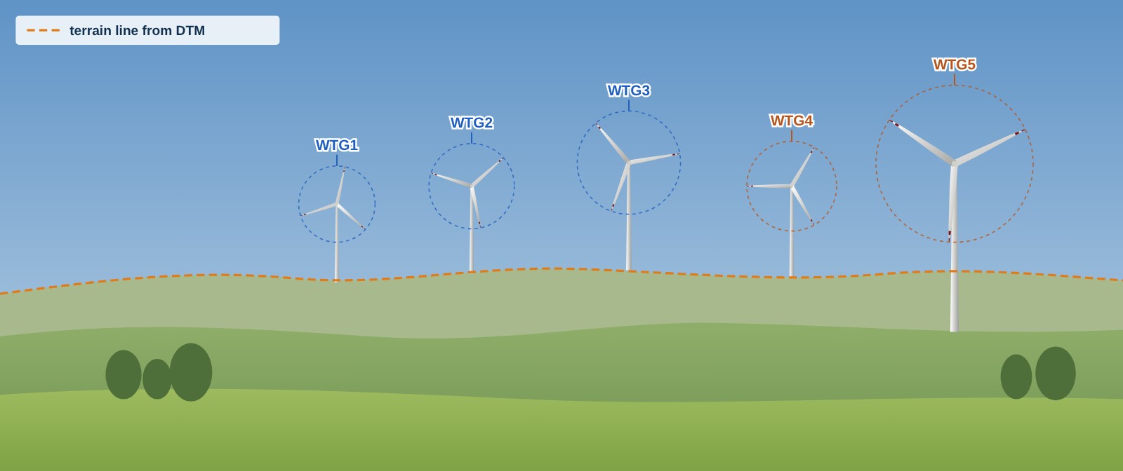 Illustrative diagram: panorama with wind turbine silhouettes, terrain line and labels