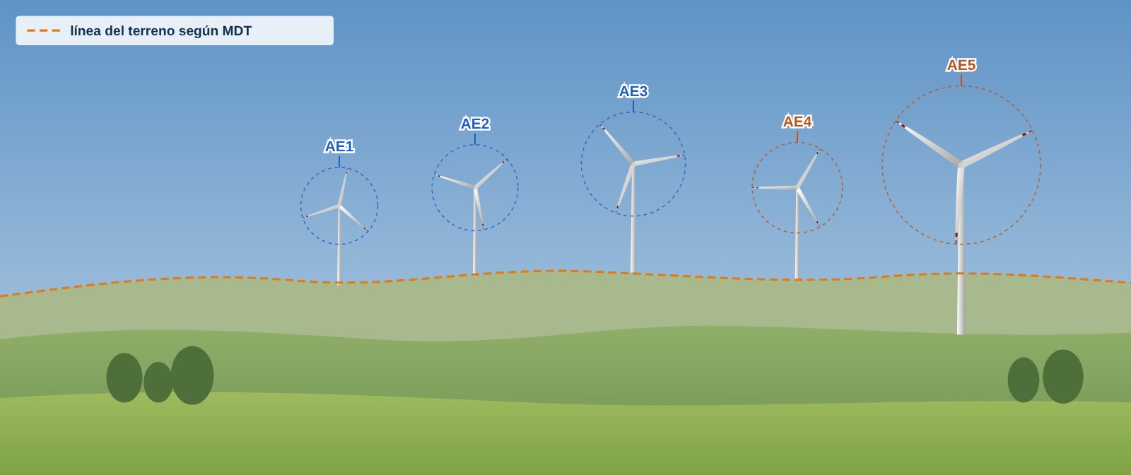Esquema ilustrativo: panorámica con siluetas de aerogeneradores, línea del terreno y etiquetas